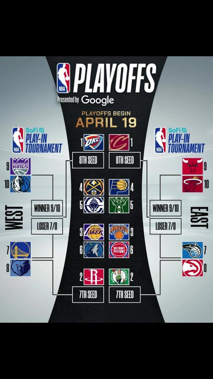誰晉級？季后賽對陣出爐！快船vs掘金 湖人vs狼 勇士附加賽