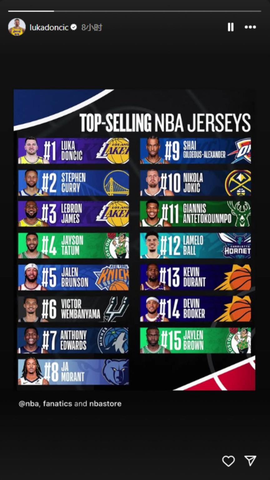 下一個(gè)聯(lián)盟第一人？東契奇轉(zhuǎn)發(fā)下半季球衣銷量榜：東庫詹領(lǐng)銜